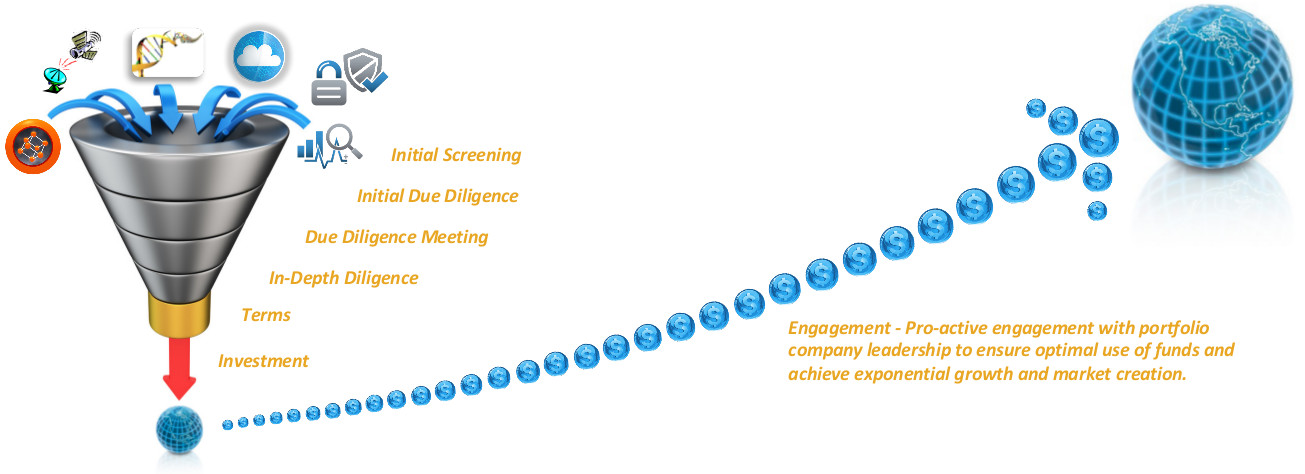 Selection process funnel